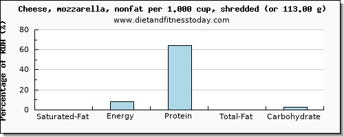 saturated fat and nutritional content in mozzarella